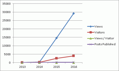 site-stats-october-2016